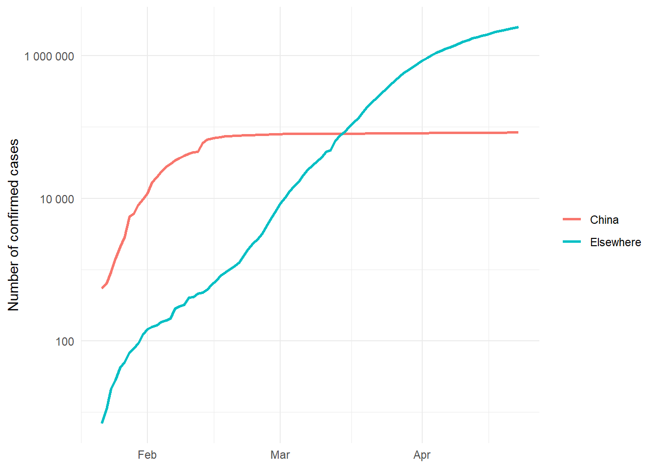 Confirmed cases (log scale) comparasion between China and the rest of world.