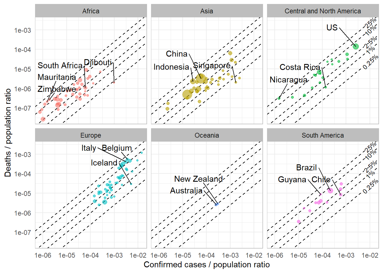 Deaths versus confirmed COVID-19 cases per country population ratios (log-log scale) as of 2020-04-22. Each plot contains equal lethality percentages (deaths / confirmed cases) lines.