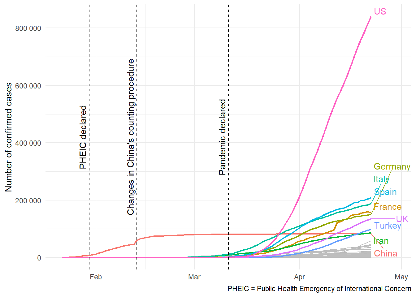 Cummulative confirmed cases of COVID-19 through time. Countries with most cases are highlighted.