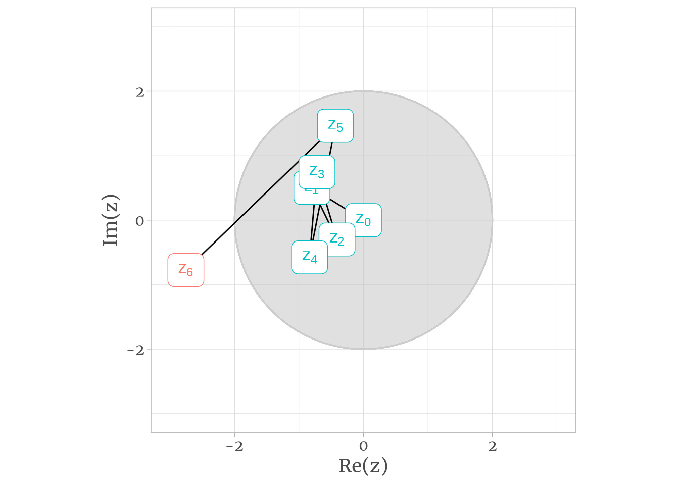 For $c = -0.8+ 0.5i$, $z$ escapes the boundary $|z| \leq 2$ at the 6th iteration.